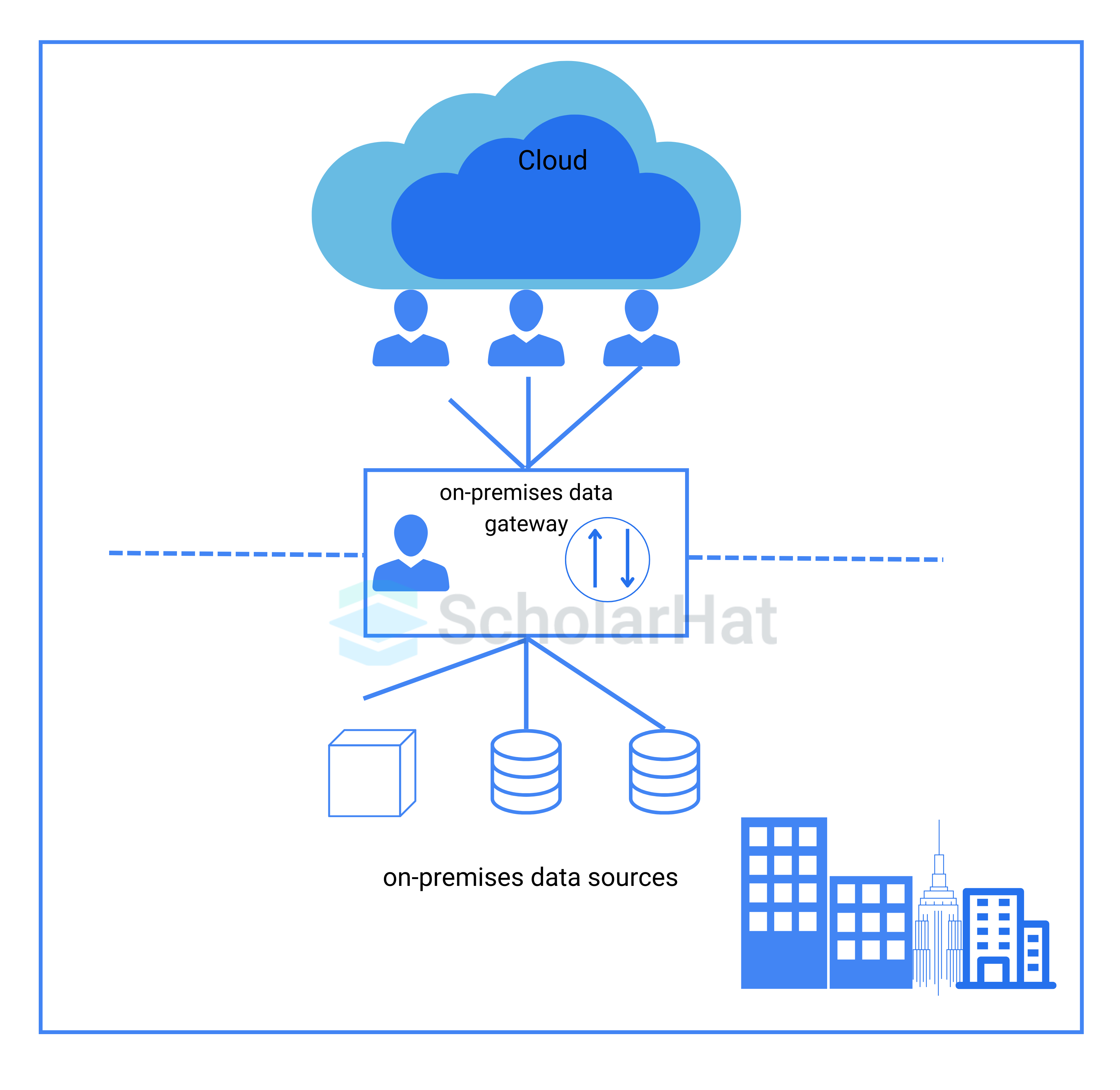 What is an on-premise gateway?